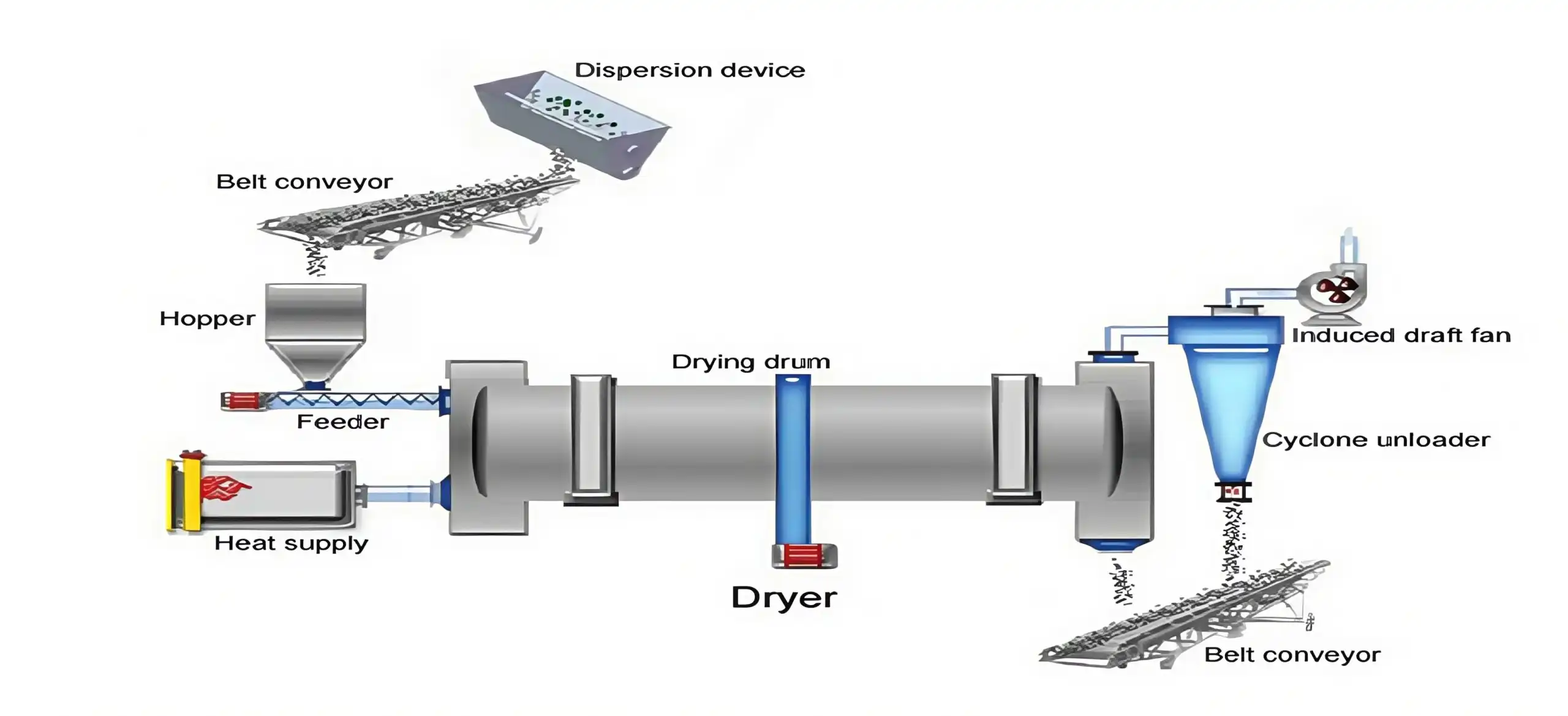 fly ash dryer working principle