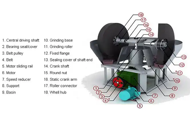 wet-pan-mill-structure