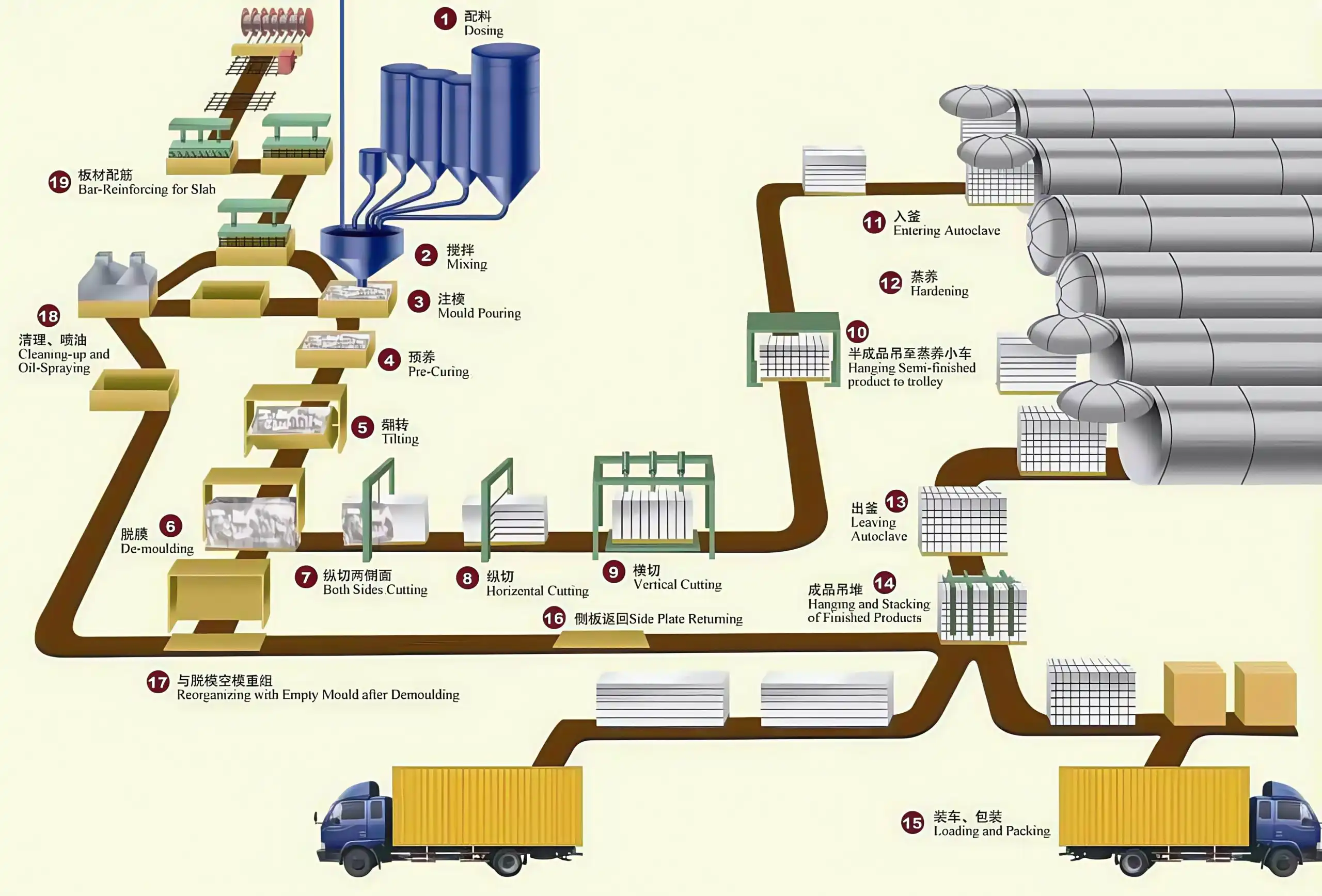 Ligne de production de blocs AAC