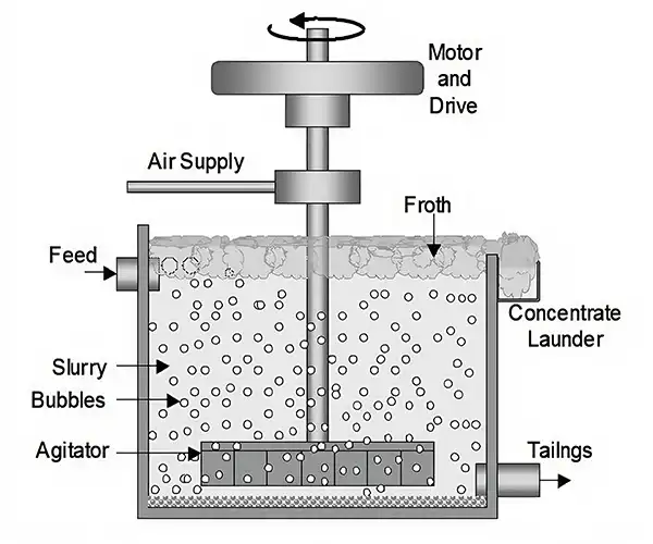 principe de fonctionnement de la machine de flottation